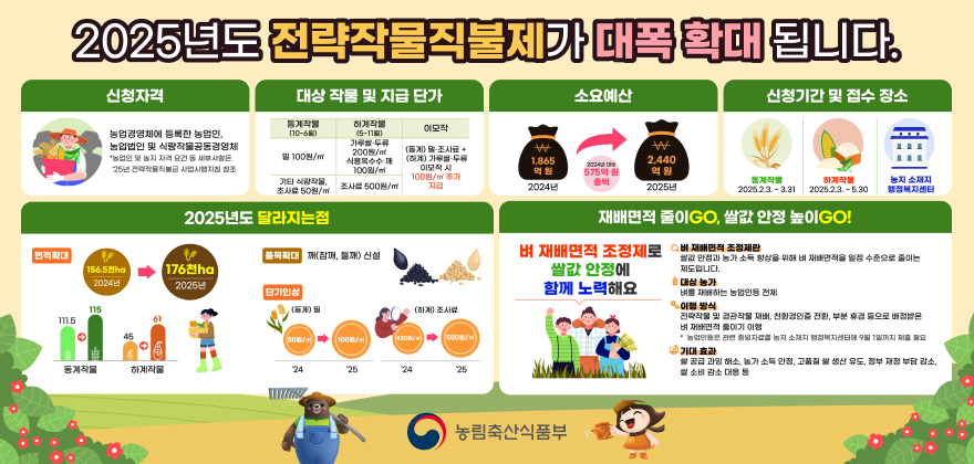 2025년도 전략작물직불제가 대폭확대됩니다.
신청자격
대상작물 및 지급 단가
소요예산
신청기간 및 접수 장소
농업경영체에 등록한 농업인,
동계작물 (10-6)
하계작물 (5-11)
이모작
농업법인 및 식량작물공동경영체 농업 농지 자격요건 세부사항은 25년전략작직불금 사업시행지침 조
100원/
가루두류 200원/ 식품옥수수 10081/m
(동계) 밀조사료+
₩
AA
(하계) 가루 두류 이모작시
1,865
2024
2,440
기타 식량작물 조사료 50원/m
ZAH 500/m
100원/m2 추가 지급
억원 2024
575 중액
억원
2025
2025년도 달라지는점
통계작 2025.2.3.-3.31
하계작물 2025.2.3.-5.30
농지소재지 행정복지센터
재배면적 줄이GO, 쌀값 안정 높이GO!
비 재배면적 조정제란
쌀값 안정과 농가소득 향상을 위해 벼 재배면적을 일정 수준으로 줄이는 제도입니다.
면적확대
품목현대 재잠재 ) 신설
156.5 ha
176천ha
2024
2025년
단가인상
115
111.6
(계)
벼 재배면적 조정제로 쌀값 안정에
함께 노력해요
대상 농가
(하계)조사료
45
50 100m)
(500ml)
동계작물
하계작물
24
'25
24
25
농림축산식품부
벼를 재배하는 농업인 전체
이행방식
전략작물 및 경관작물 재배 친환경인증 전환, 부분 휴경 등으로 배정받은 벼 재배면적 줄이기 이행
'농업인은 관련 증빙자료를 농지소재지 행정복지센터 9월 1일까지 제출 필요 기대효과
쌀 공급과잉 해소 농가소득 안정, 고품질 쌀 생산 유도, 정부 재정 부담 감소 쌀 소비 감소 대응 등